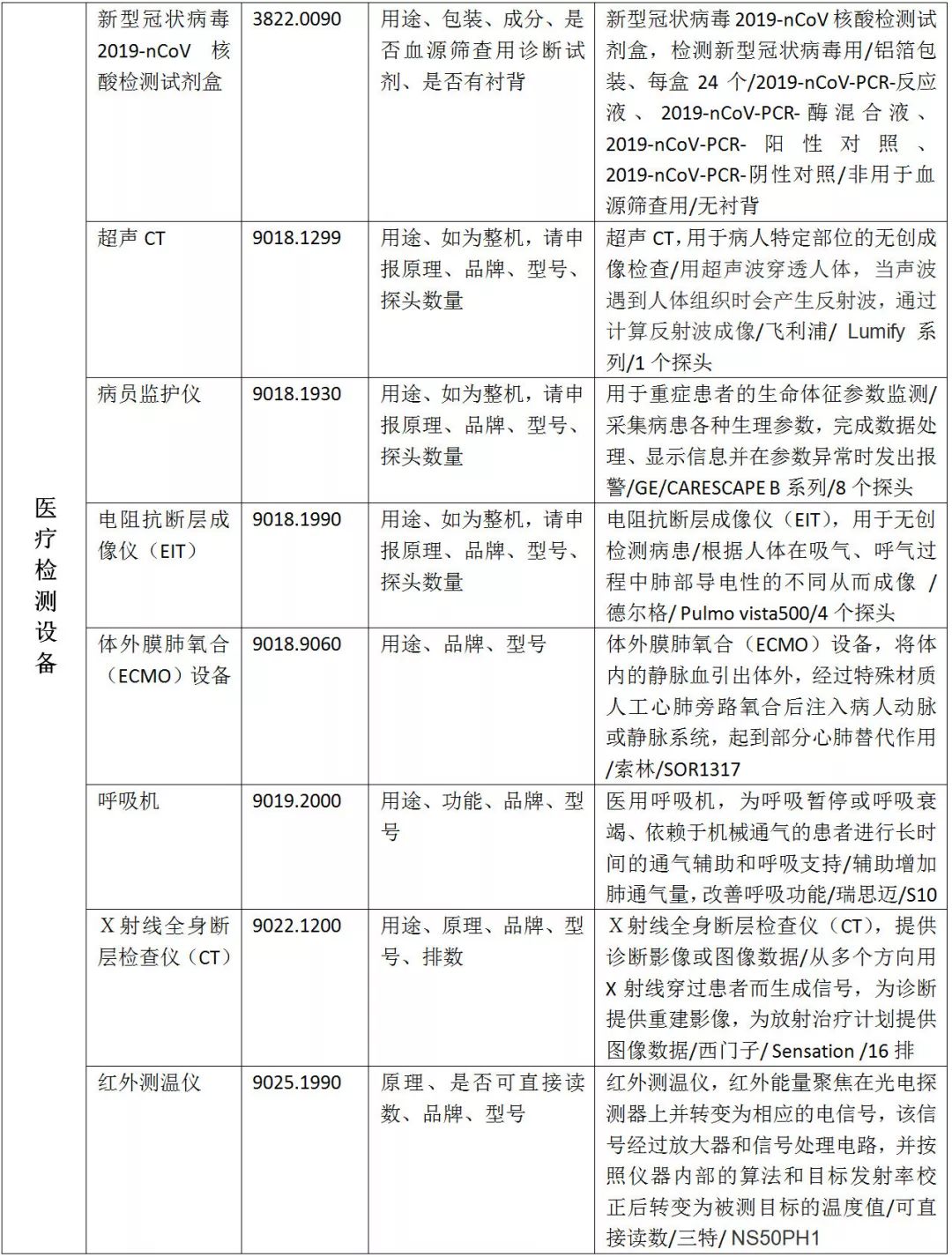 醫(yī)療檢測(cè)設(shè)備出口申報(bào)規(guī)范