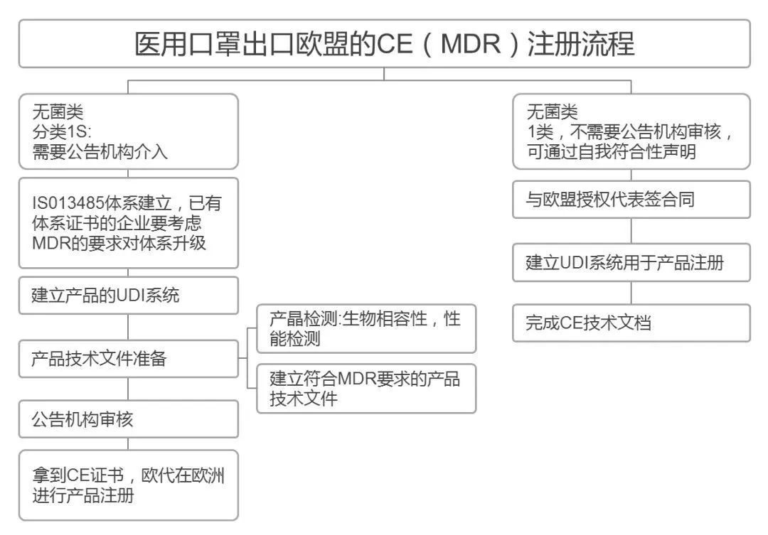 外科手套，醫(yī)用手套進(jìn)口清關(guān)指南，CE認(rèn)證注冊(cè)流程